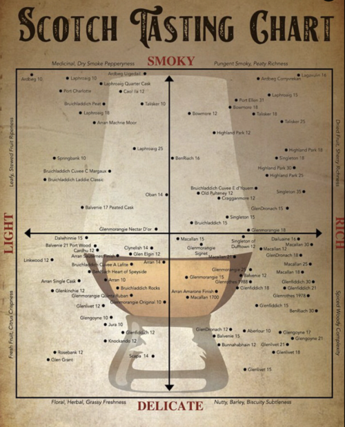 skot whisky valasztas